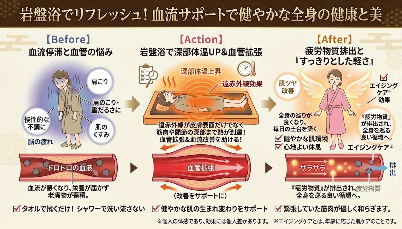 岩盤浴の遠赤外線による深部体温の上昇と、血流サポートのメカニズム図解。冷えや肩こり、肌のくすみなど血流停滞の悩みに対し、体の芯から温めて血管拡張を助け、疲労物質をすっきり排出することで、全身の健やかな巡りとエイジングケアを目指すプロセスを解説しています。