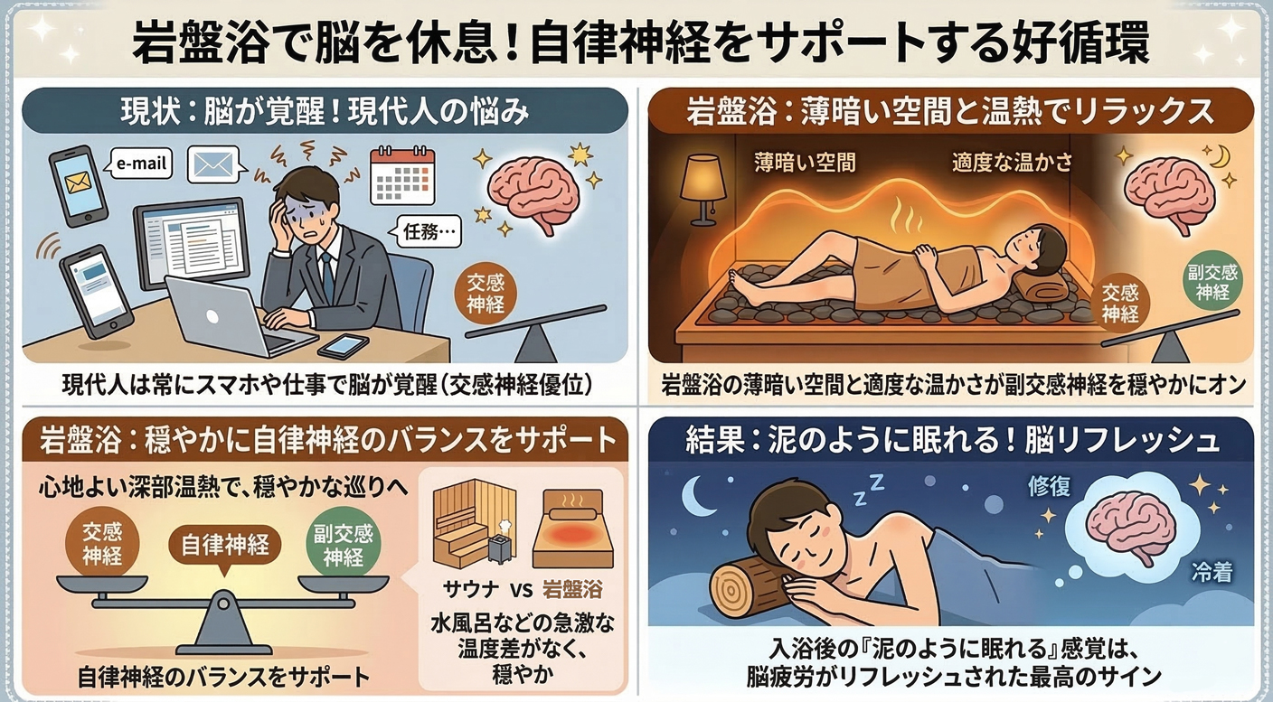 岩盤浴で休息し、心身のバランスをサポートするメカニズムの4コマ図解。スマホや仕事で常に活動的になった現代人に対し、岩盤浴の薄暗い空間と適度な温かさが休息モードを穏やかに刺激します。水風呂のような急激な温度差がなく体への負担が少ないため、入浴後は泥のように眠れるほどのリフレッシュが期待できる好循環を解説しています。