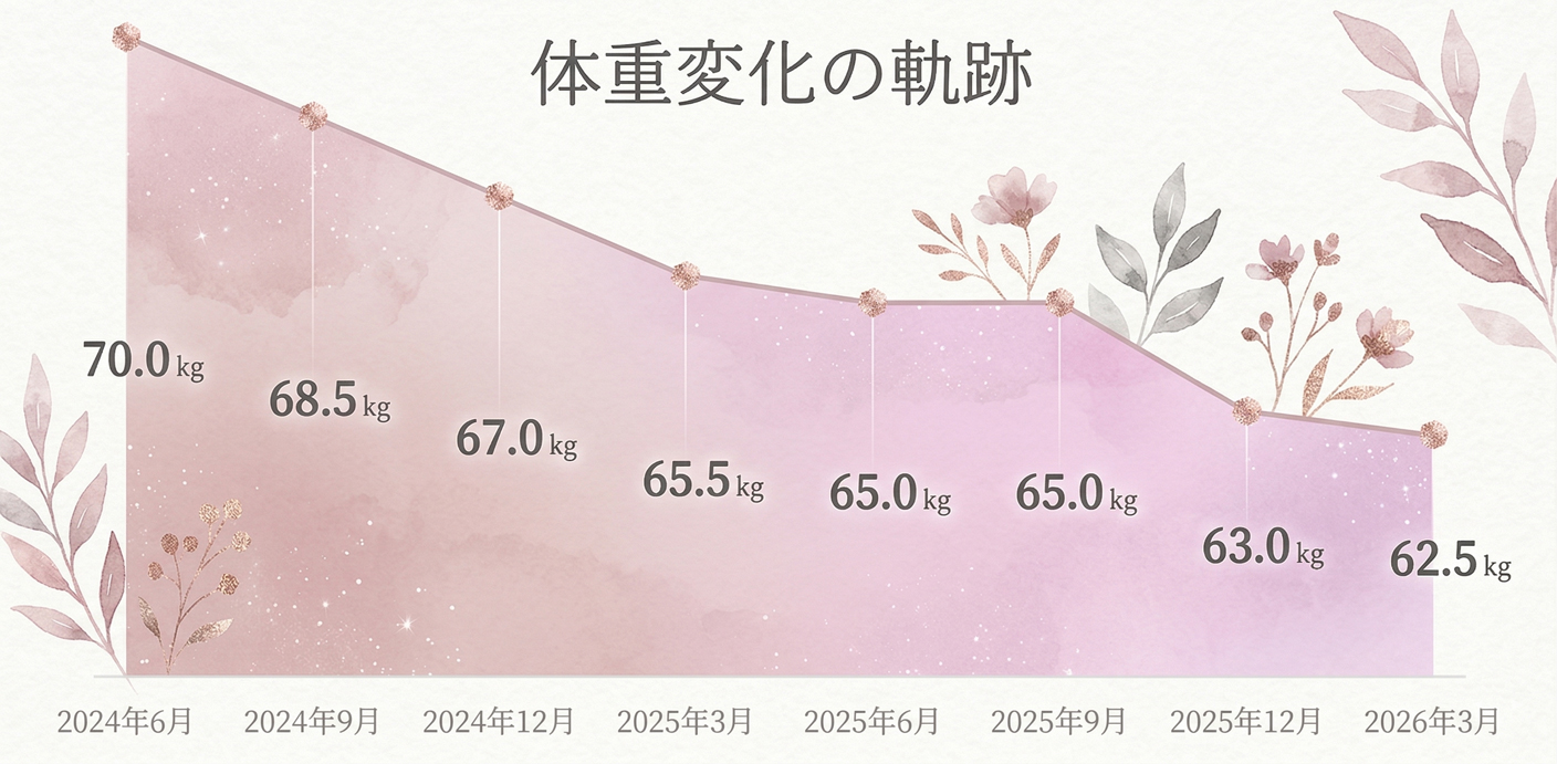 岩盤浴ダイエットの実録：約2年間の継続で70kgから62.5kgへ減少した体重変化のグラフ