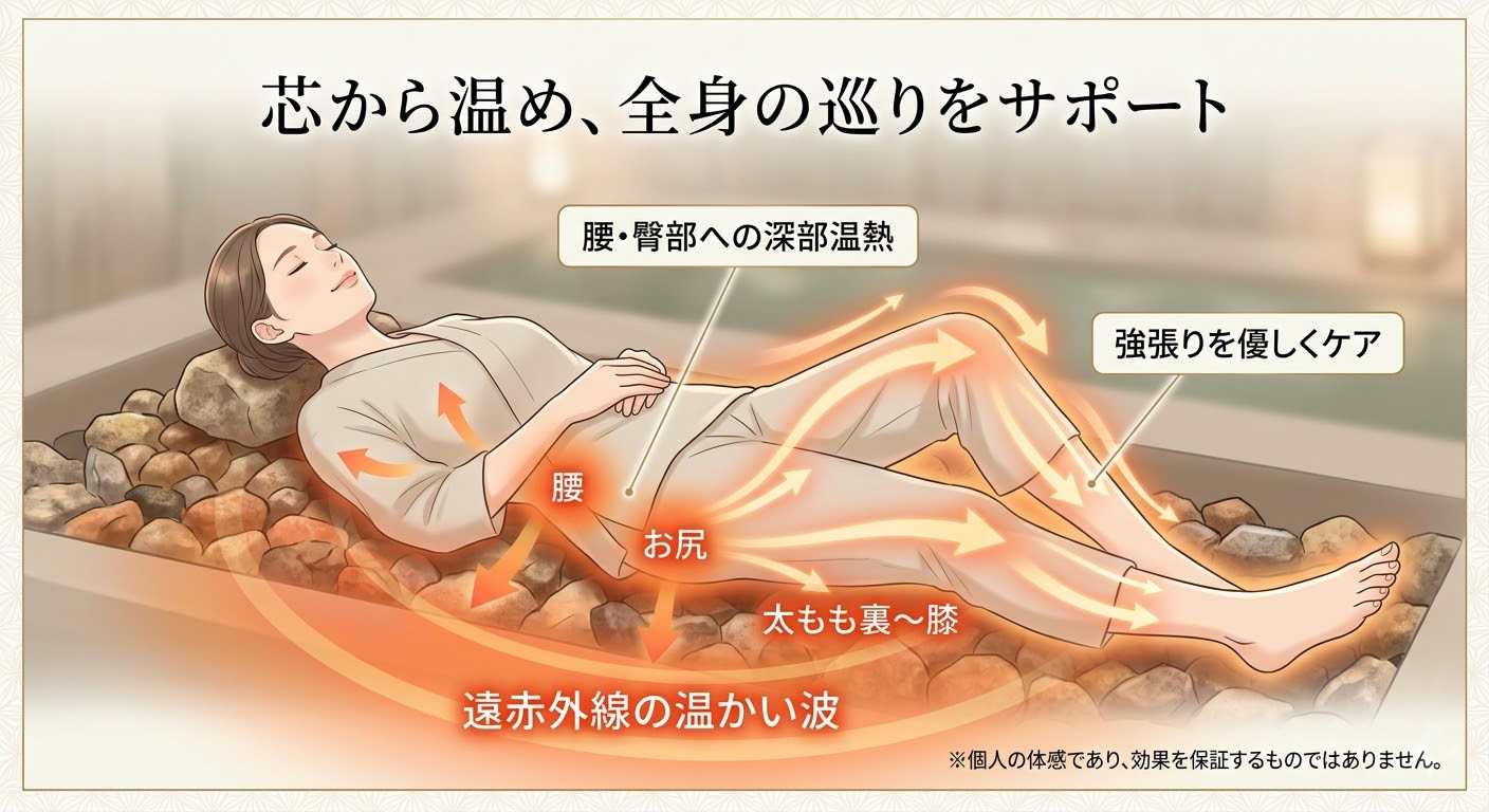 岩盤浴による腰や臀部への深部温熱と、全身の巡りをサポートするイメージ図。遠赤外線の熱が体の芯の冷えや強張りに届き、全身へと心地よく広がっていく様子を表現しています。