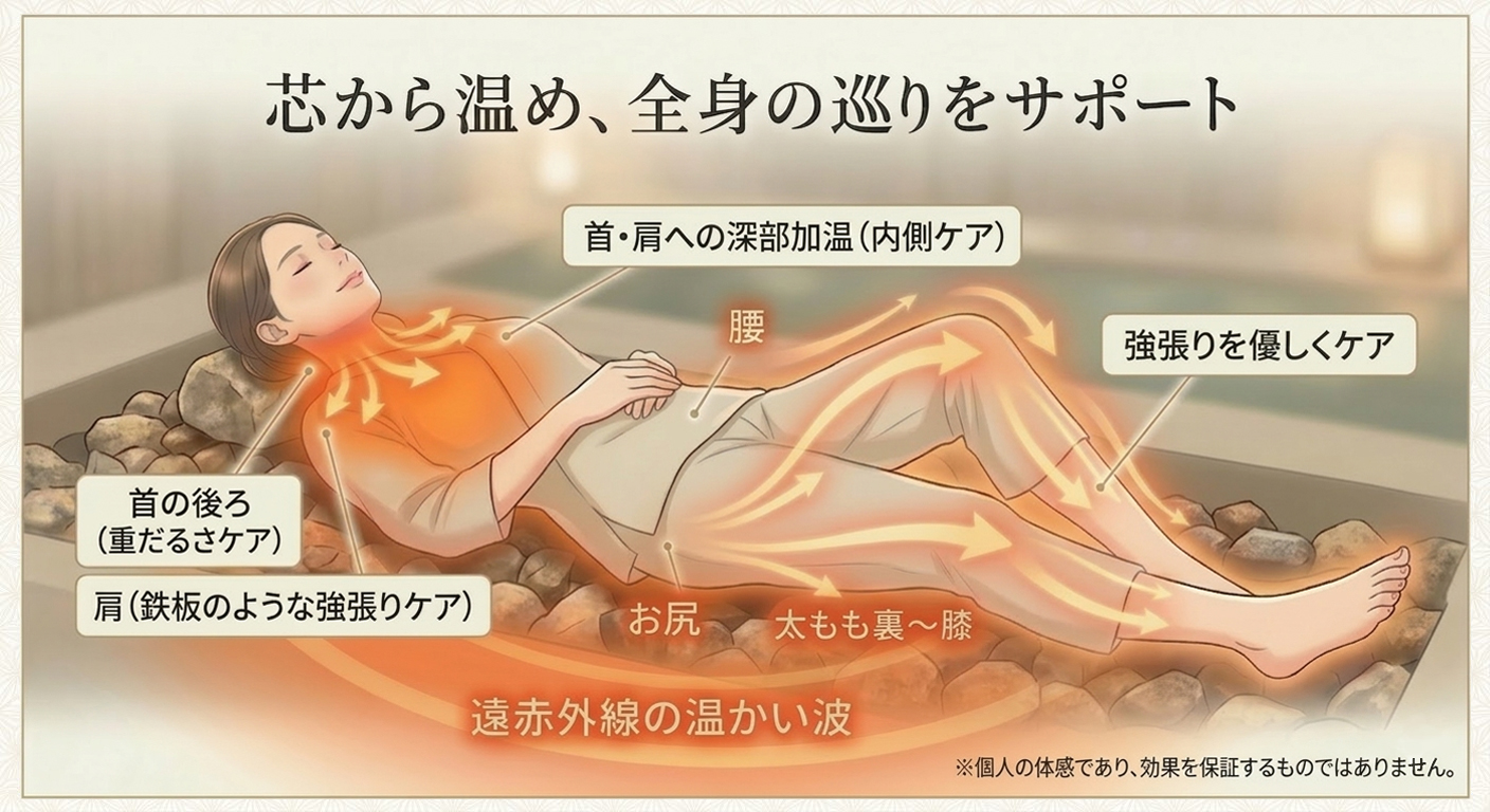 岩盤浴の遠赤外線による首・肩への深部加温と、全身の巡りをサポートするメカニズムの図解。デスクワーク等による首の後ろの重だるさや、鉄板のような肩の強張りに対し、体の内側から芯まで温めることで緊張を優しくケアし、健やかな状態へ導くプロセスを解説しています。