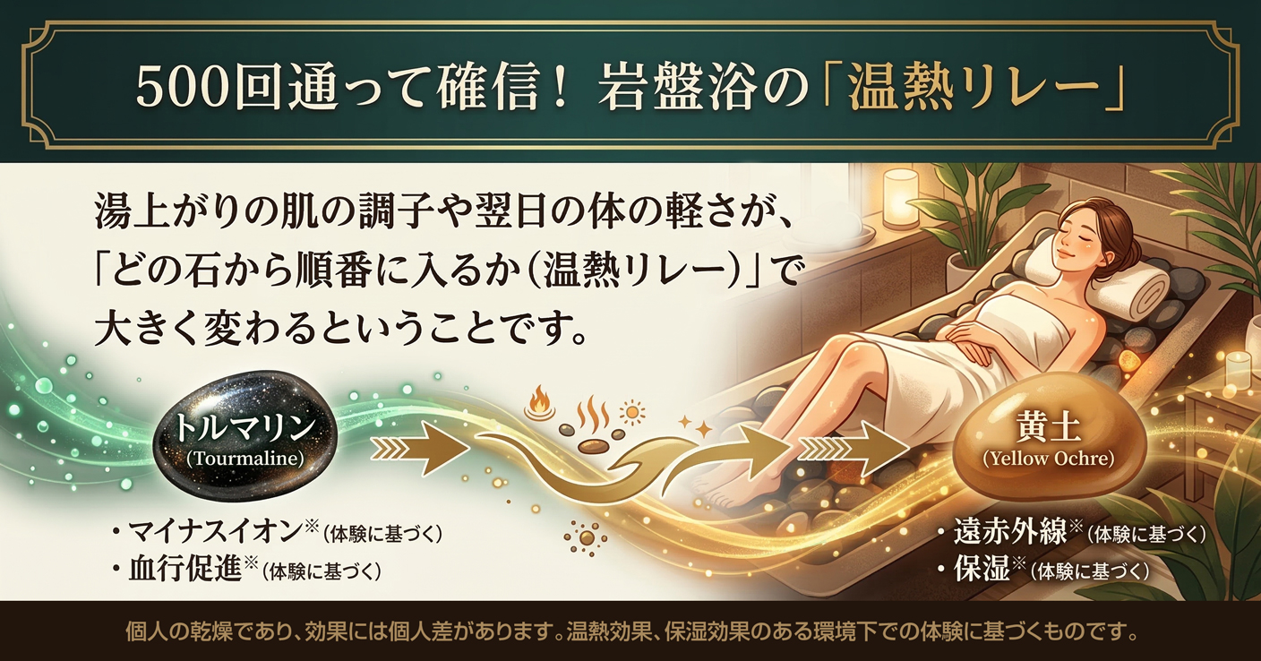 岩盤浴に600回通った体験から確信した「温熱リレー」の順番（トルマリンから黄土へ）を解説する図解画像。石の順番を変えることで湯上がりの肌の調子や翌日の体の軽さが変わるという一次情報を伝えています。