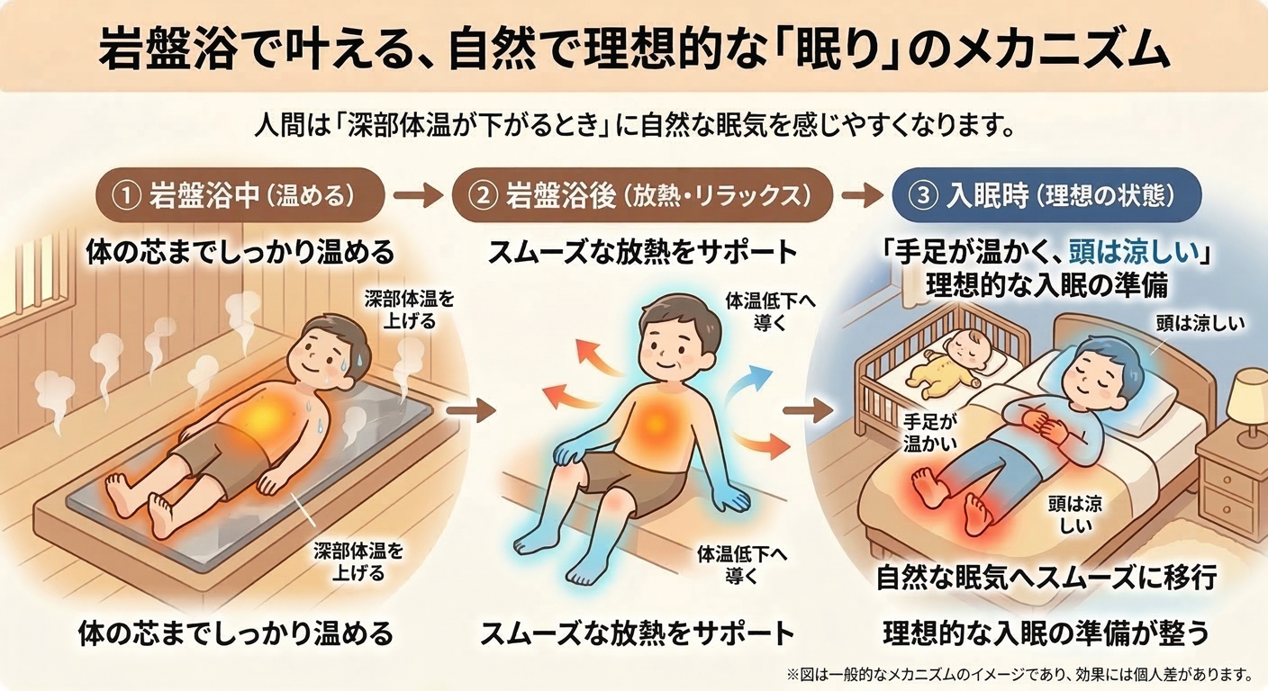 岩盤浴で深部体温を上げ、その後のスムーズな放熱によって自然で理想的な眠り（頭寒足熱）へと導くメカニズムの図解