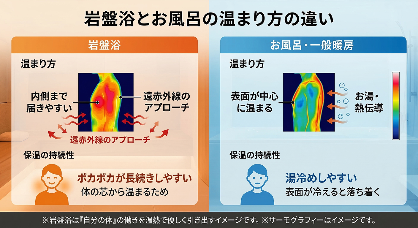 お風呂と岩盤浴の温まり方の違いをサーモグラフィーと図解で比較したインフォグラフィック。お湯による表面的な温めでリフレッシュするお風呂に対し、岩盤浴は遠赤外線のアプローチで体の内側（深部）からじっくり温め、ポカポカとした心地よさが長続きするメカニズムを解説。健やかな毎日の土台づくりをサポートする働きを分かりやすく紹介しています。