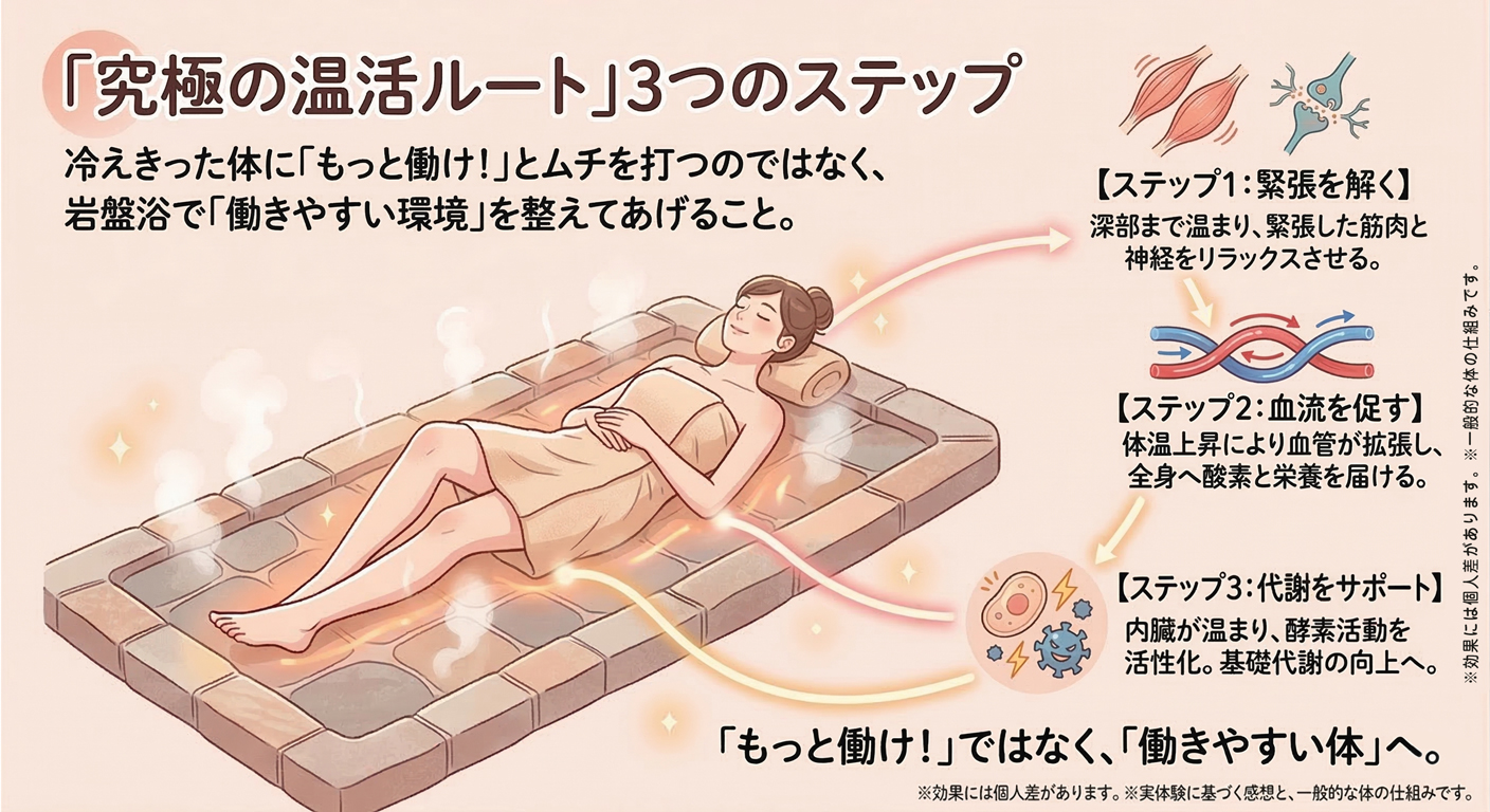 岩盤浴がもたらす「働きやすい環境づくり」3つのステップを図解。冷えきった体にムチを打つのではなく、岩盤浴で働きやすい環境を整える仕組み（こわばりの緩和・全身の巡り・自然なリズムのサポート）を解説しています。