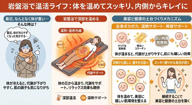 岩盤浴の遠赤外線による深部温活と美容サポートのメカニズム図解。冷えによる体の重さを感じる女性が、岩盤浴で体の芯から温まることで巡りがサポートされ、古い角質などのリフレッシュを通じて内側から健やかな肌環境を整える好循環を解説しています。