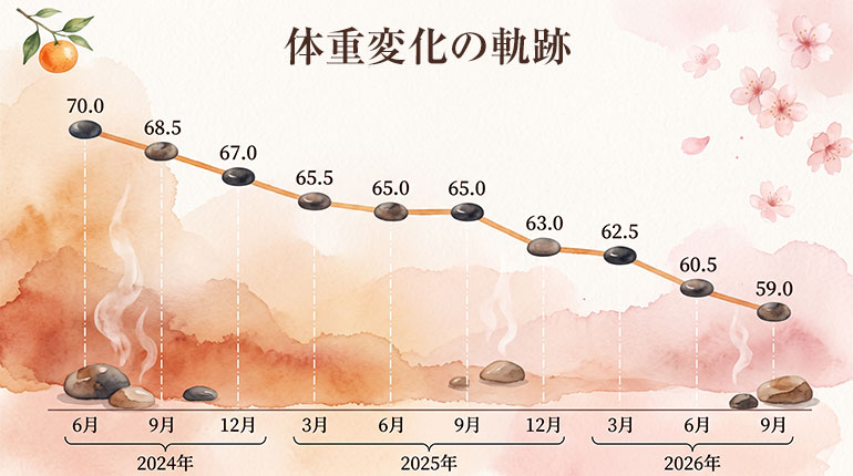 å²©ç€æµŽã®æž©æŽ»ç¿æ
£ãç¶ç¶ãã48æ³ç·æ§ã®ãªã¢ã«ãªäœéæšç§»ã°ã©ãã2024幎6æã®70.0kgãã2026幎9æã®59.0kgãŸã§ãåæ»æãä¹ãè¶ããŠããŒã¿ã«11kgæžãéæããå®é²ããŒã¿ã§ãã