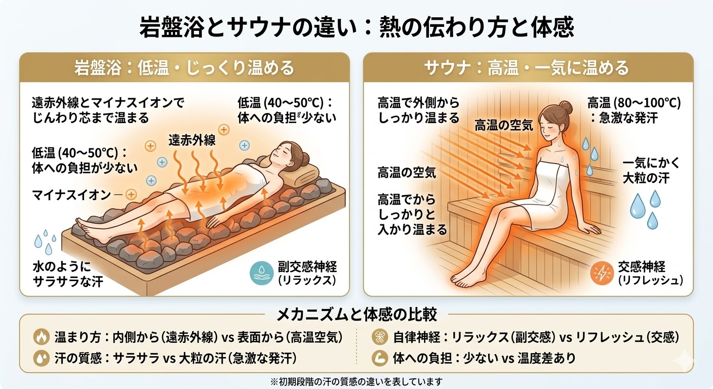 岩盤浴とサウナの熱の伝わり方や体感の違いを比較した図解。遠赤外線で内側からじんわり温まる岩盤浴と、高温の空気で外側から一気に温まるサウナのメカニズムを解説しています。