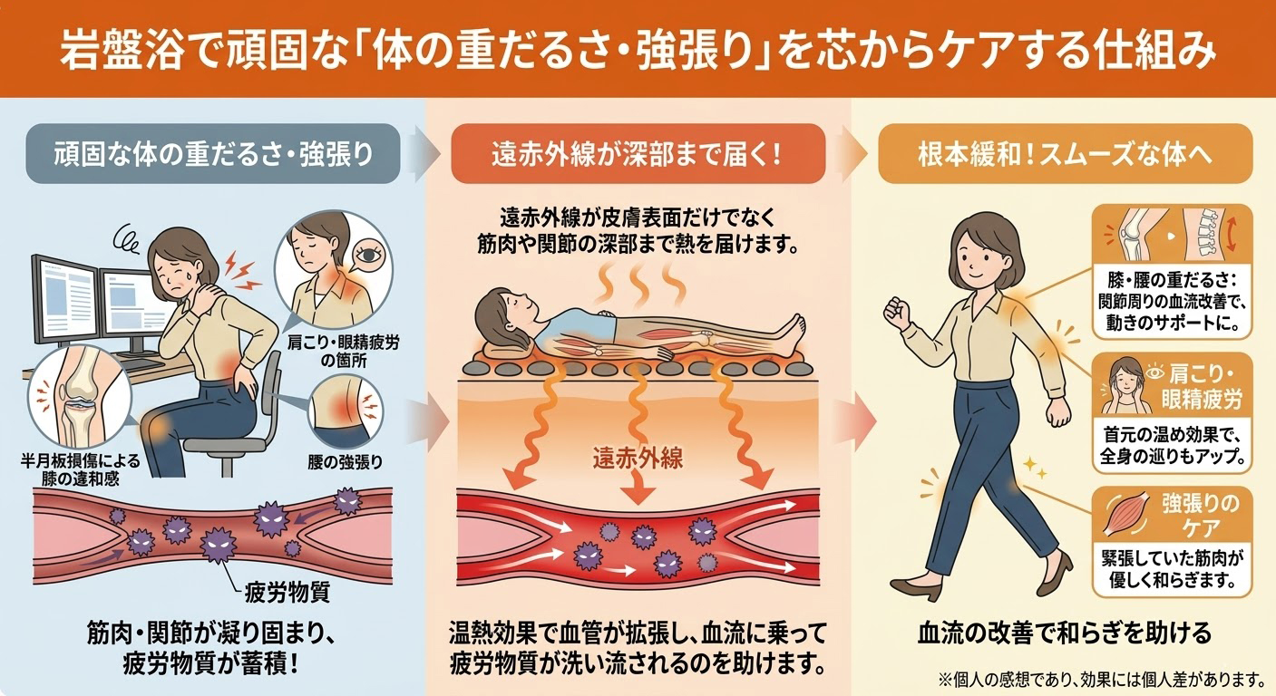岩盤浴の遠赤外線で体の重だるさや強張りを芯からケアする仕組みの図解。デスクワーク等で筋肉が凝り固まり蓄積した重だるさに対し、深部からの温熱効果で緊張をほぐし、巡りのサポートとともに流して膝・腰・肩の動きをサポートするメカニズムを解説しています。